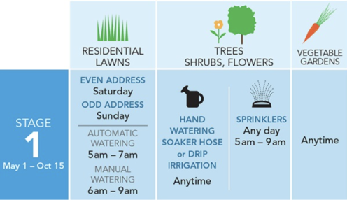 Image with Metro Vancouver watering restrictions explained. For Residential lawns even addresses Saturday, odd addresses Sunday. Trees, shrubs, vegetable gardens hand water anytime. Sprinklers between 5am - 9am